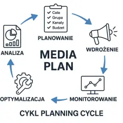 Schemat cyklu planowania mediów: analiza, planowanie, wdrożenie, monitorowanie, optymalizacja.
