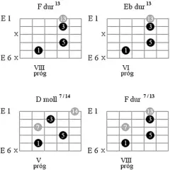 Podstawy teorii muzyki dla gitarzystów - nauka nut i akordów