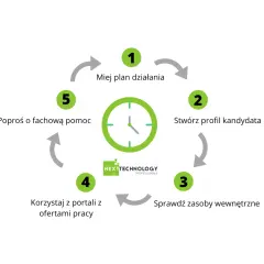 Jak skutecznie szukać muzyka: 5 sprawdzonych metod rekrutacji