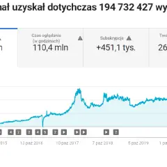 Zarobki na YouTube: Ile naprawdę płacą za 1000 wyświetleń?