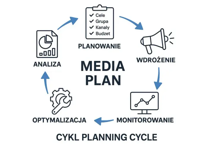 Schemat cyklu planowania mediów: analiza, planowanie, wdrożenie, monitorowanie, optymalizacja.