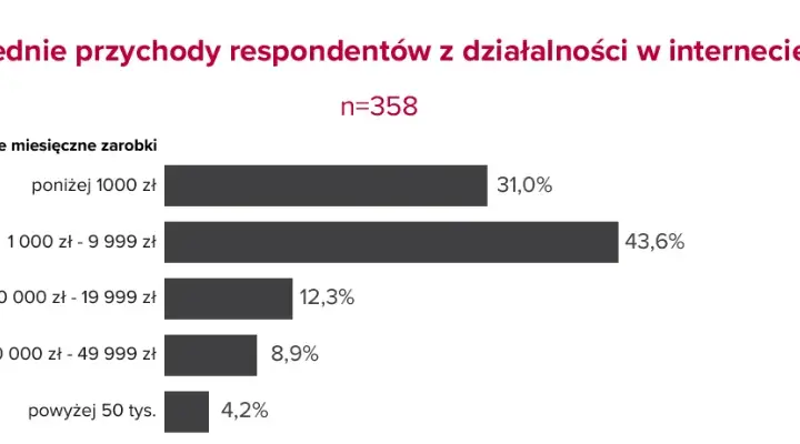 Ile naprawdę zarabia influencer? Poznaj zarobki twórców w Polsce