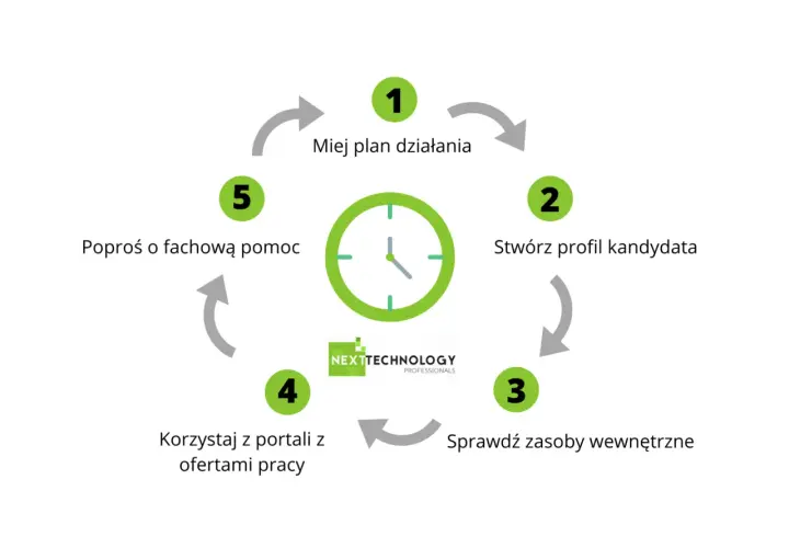 Jak skutecznie szukać muzyka: 5 sprawdzonych metod rekrutacji