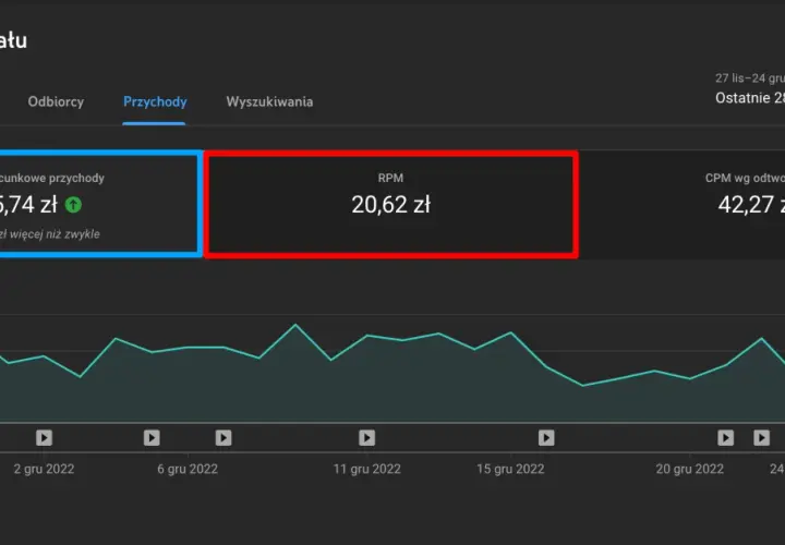 Ile YouTube płaci za wyświetlenia? Poznaj zarobki twórców