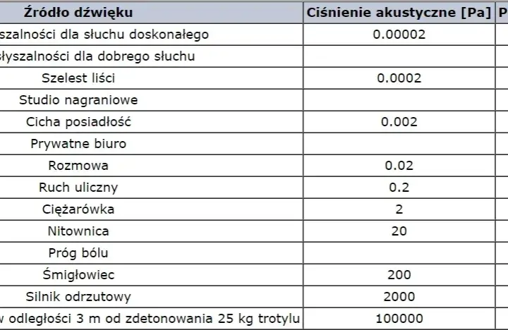 Poznaj wszystkie jednostki głośności dźwięku: od decybeli do sonów