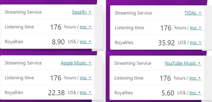 Spotify zarobki: Miliardy z muzyki czy kontrowersyjny model?