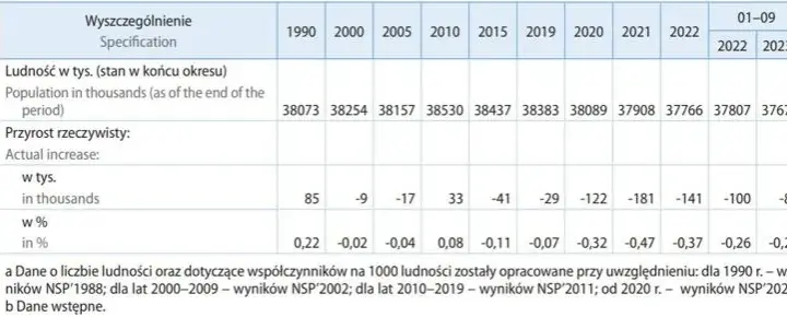 Ile Polaków żyje w kraju? Poznaj aktualne statystyki ludności