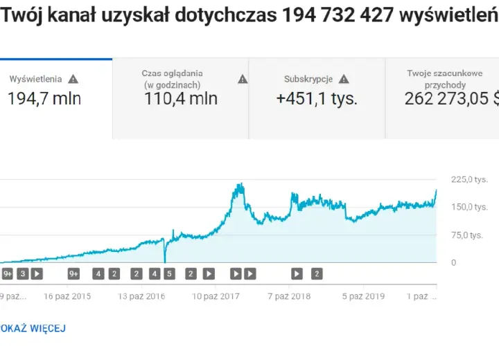 Zarobki na YouTube: Ile naprawdę płacą za 1000 wyświetleń?
