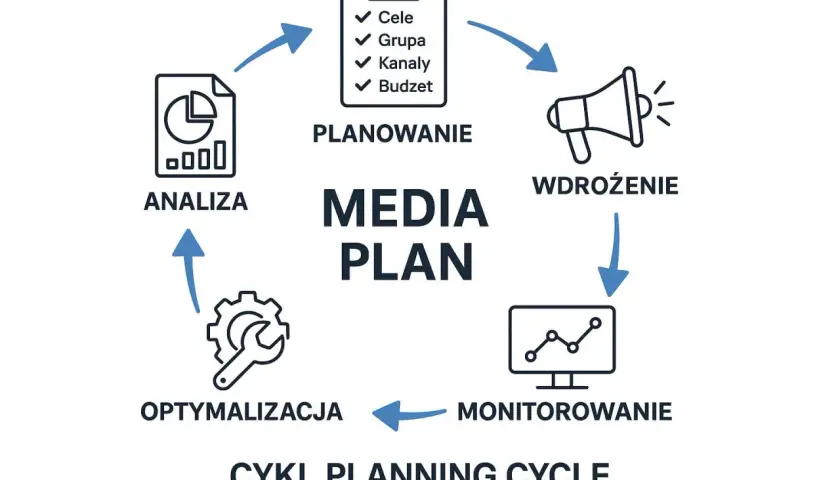 Schemat cyklu planowania mediów: analiza, planowanie, wdrożenie, monitorowanie, optymalizacja.