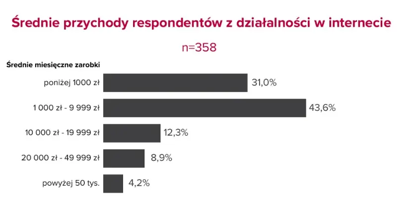 Ile naprawdę zarabia influencer? Poznaj zarobki twórców w Polsce