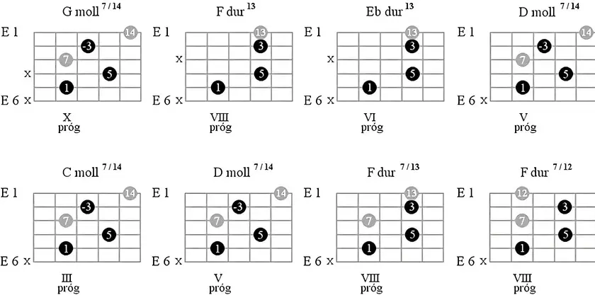 Podstawy teorii muzyki dla gitarzystów - nauka nut i akordów