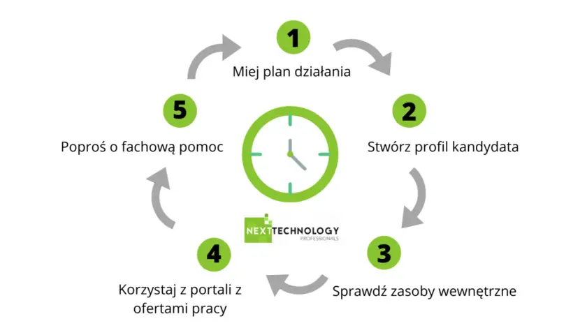 Jak skutecznie szukać muzyka: 5 sprawdzonych metod rekrutacji
