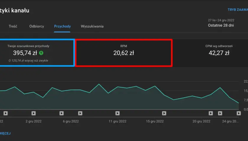 Ile YouTube płaci za wyświetlenia? Poznaj zarobki twórców