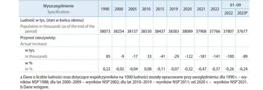 Ile Polaków żyje w kraju? Poznaj aktualne statystyki ludności