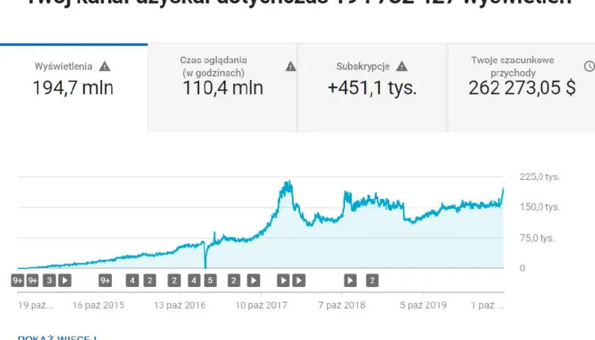 Zarobki na YouTube: Ile naprawdę płacą za 1000 wyświetleń?
