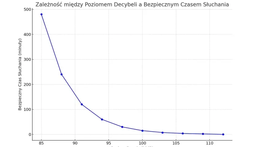 Jednostki głośności: co musisz wiedzieć o decybelach i fonach