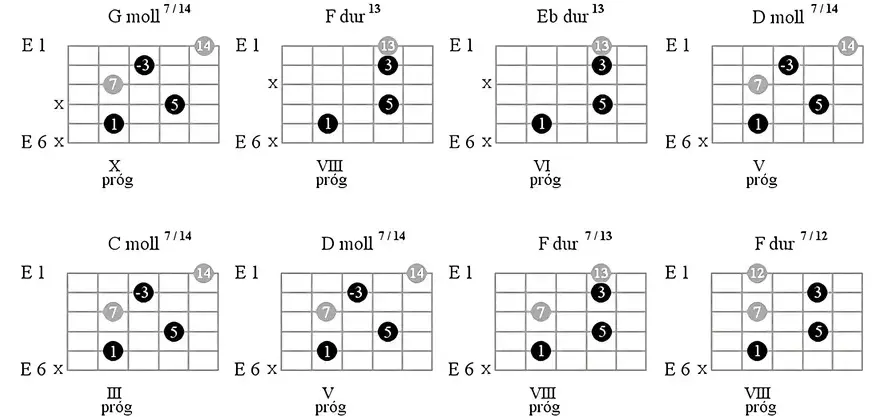 Podstawy teorii muzyki dla gitarzystów - nauka nut i akordów