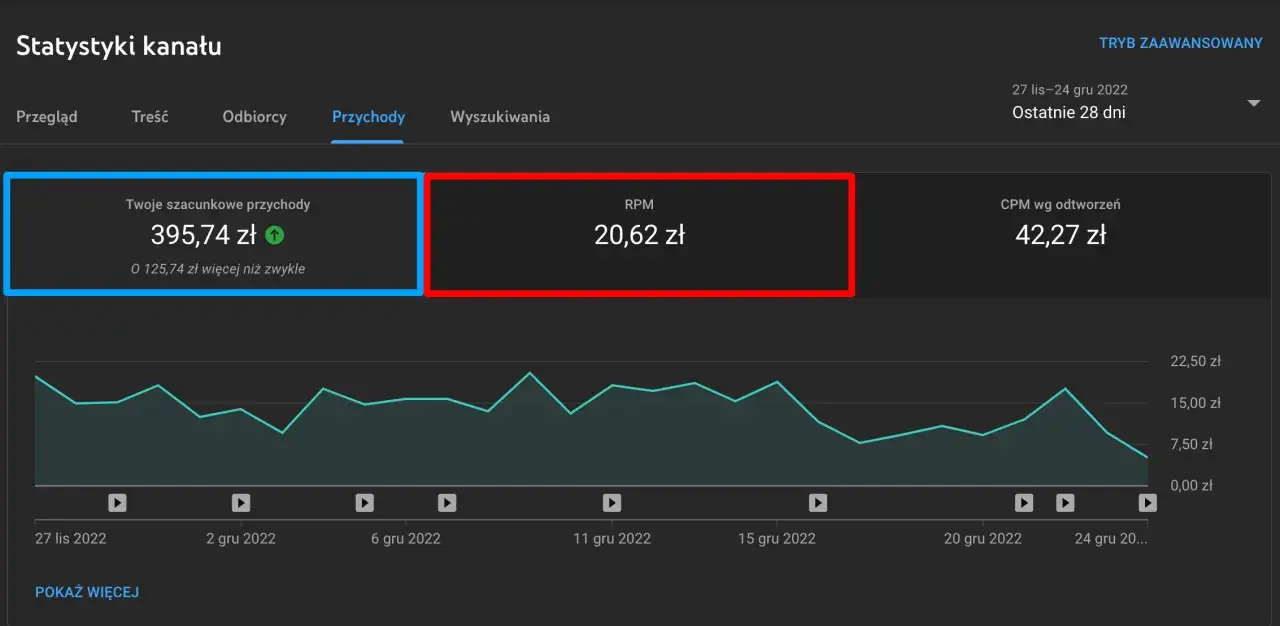 Ile YouTube płaci za wyświetlenia? Poznaj zarobki twórców
