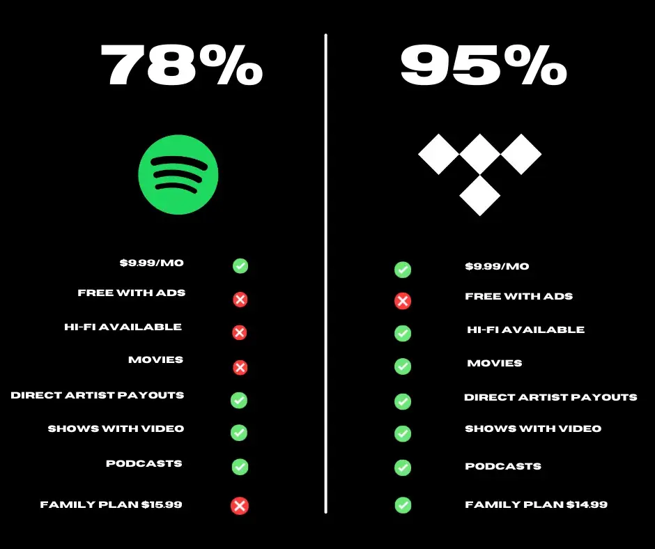 Tidal czy Spotify - najważniejsze różnice i porównanie kluczowych funkcji