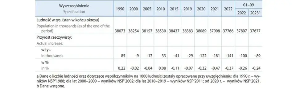 Ile Polaków żyje w kraju? Poznaj aktualne statystyki ludności