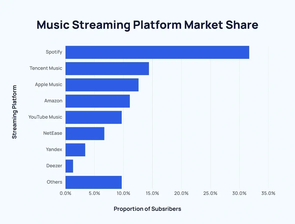 Wykres słupkowy pokazuje udziały rynkowe platform streamingowych. Spotify dominuje, a za nim Tencent Music i Apple Music.