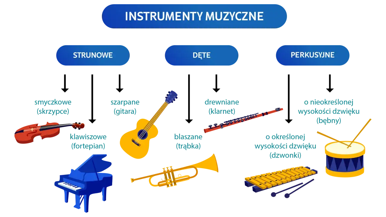 Diagram klasyfikuje instrumenty muzyczne: smyczkowe, szarpane, klawiszowe, dęte drewniane i blaszane, perkusyjne. Dla każdego melomana to świetna ściągawka.