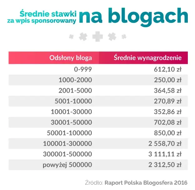 Zdjęcie Ile naprawdę zarabia influencer? Poznaj zarobki twórców w Polsce